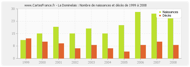 La Dominelais : Nombre de naissances et décès de 1999 à 2008